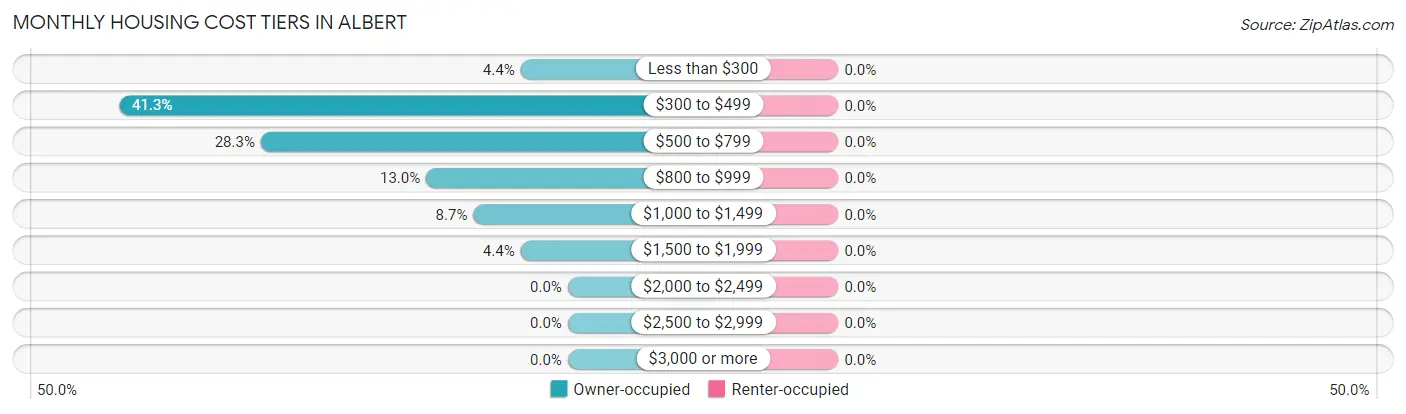 Monthly Housing Cost Tiers in Albert