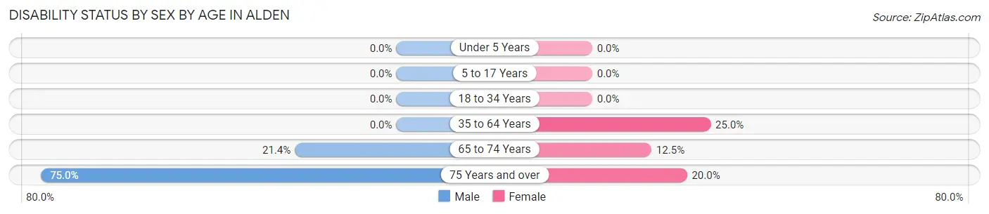 Disability Status by Sex by Age in Alden