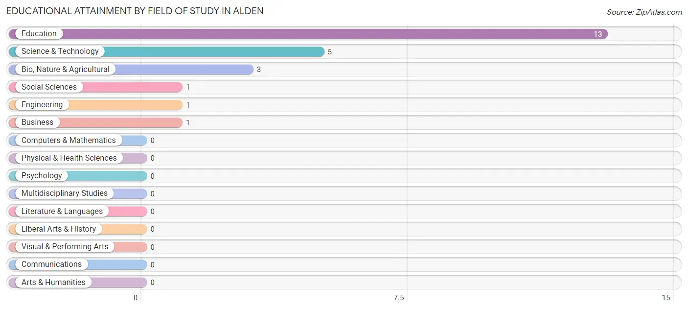 Educational Attainment by Field of Study in Alden