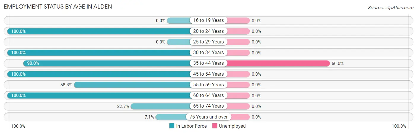 Employment Status by Age in Alden