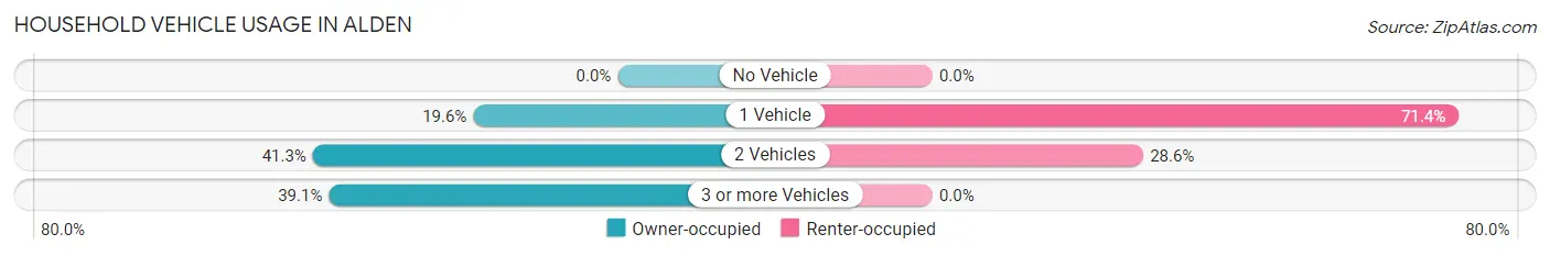 Household Vehicle Usage in Alden