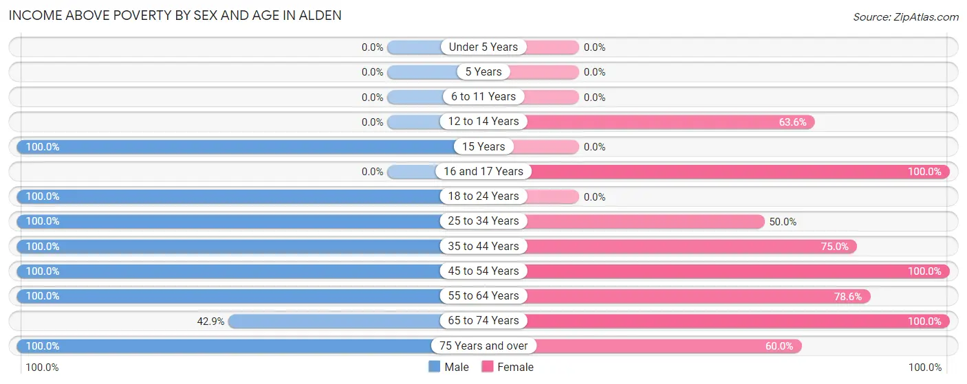 Income Above Poverty by Sex and Age in Alden