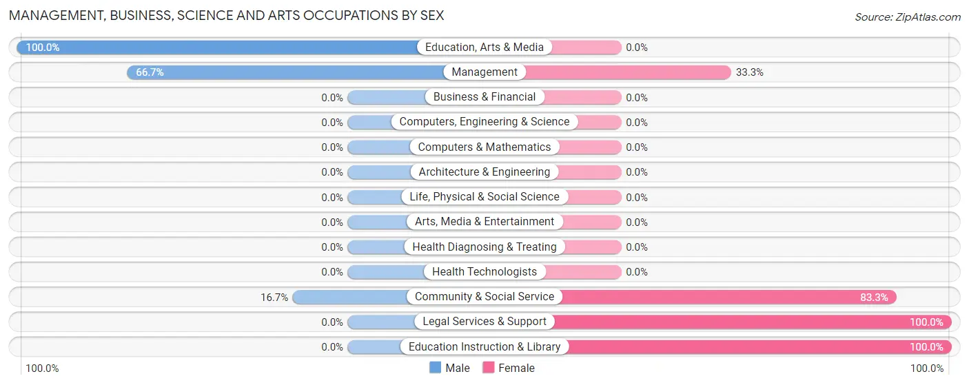 Management, Business, Science and Arts Occupations by Sex in Alden