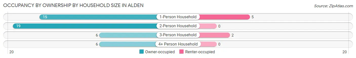 Occupancy by Ownership by Household Size in Alden