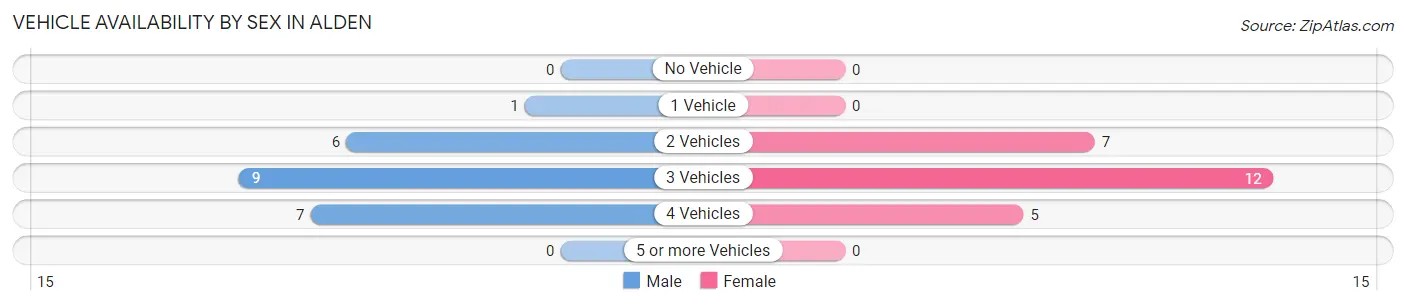 Vehicle Availability by Sex in Alden