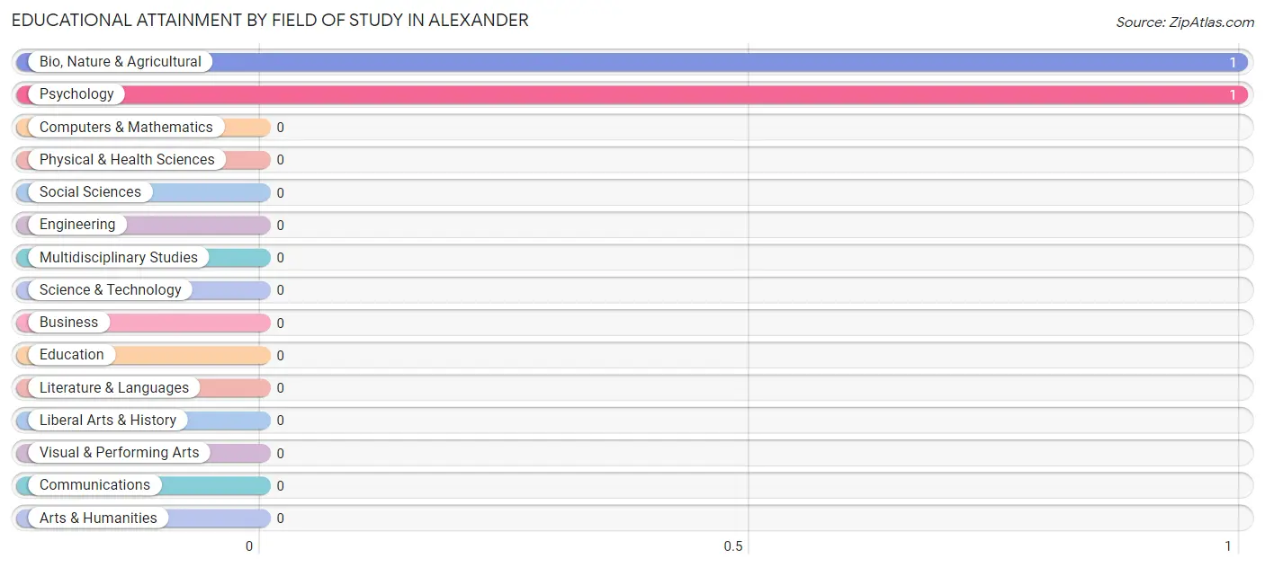 Educational Attainment by Field of Study in Alexander