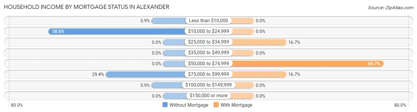 Household Income by Mortgage Status in Alexander