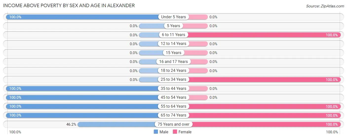 Income Above Poverty by Sex and Age in Alexander