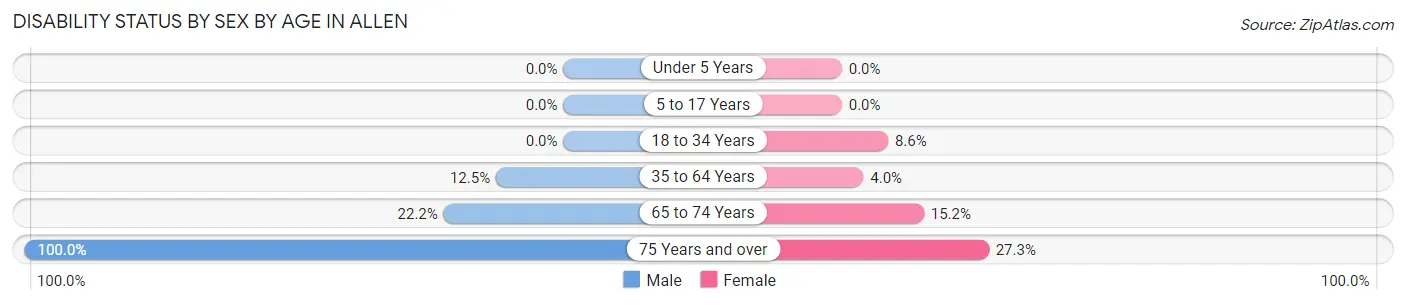 Disability Status by Sex by Age in Allen