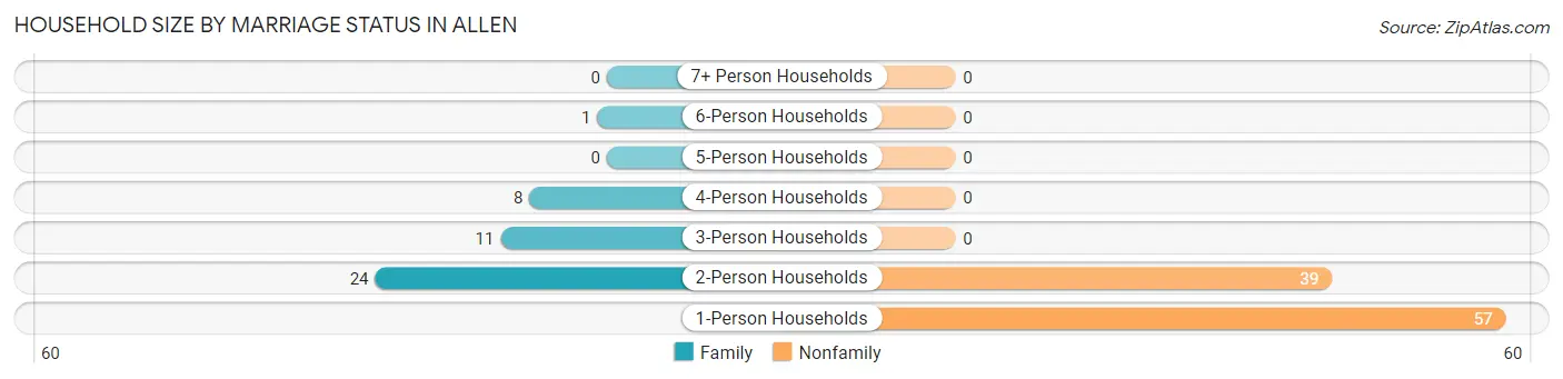 Household Size by Marriage Status in Allen