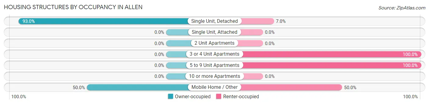 Housing Structures by Occupancy in Allen
