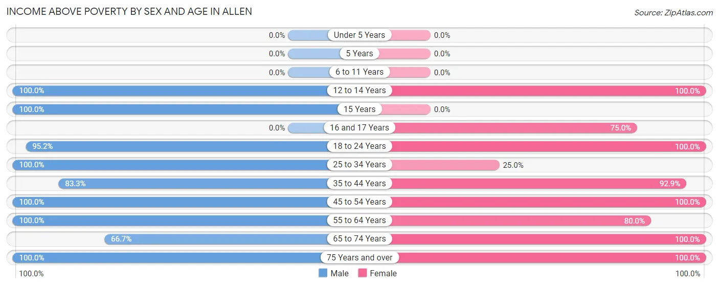 Income Above Poverty by Sex and Age in Allen