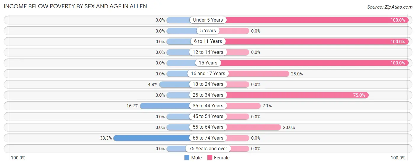 Income Below Poverty by Sex and Age in Allen