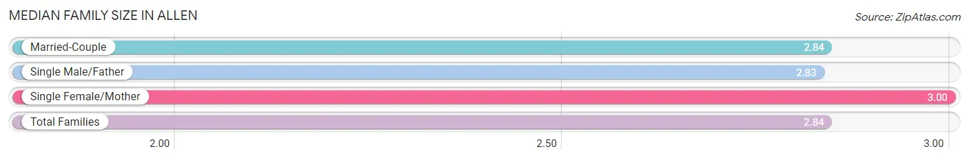 Median Family Size in Allen