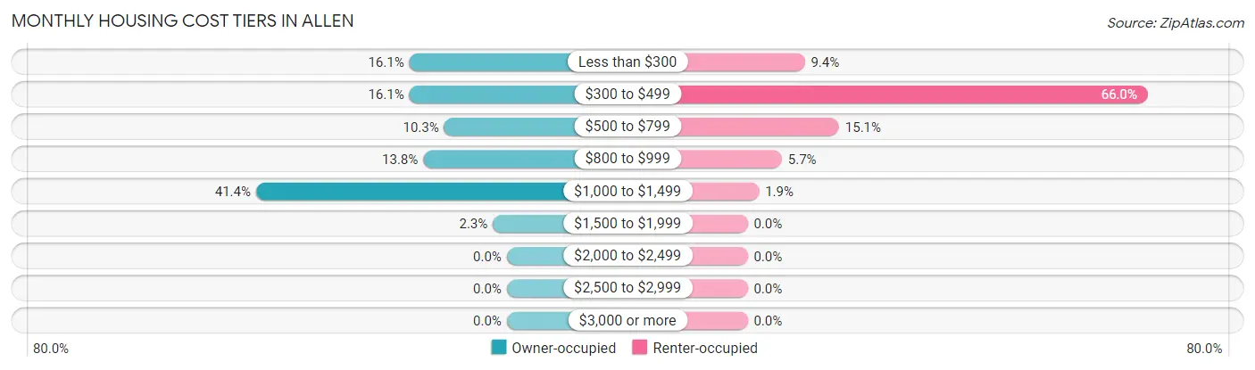 Monthly Housing Cost Tiers in Allen