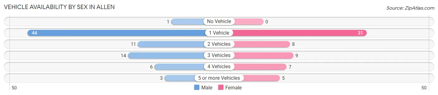 Vehicle Availability by Sex in Allen