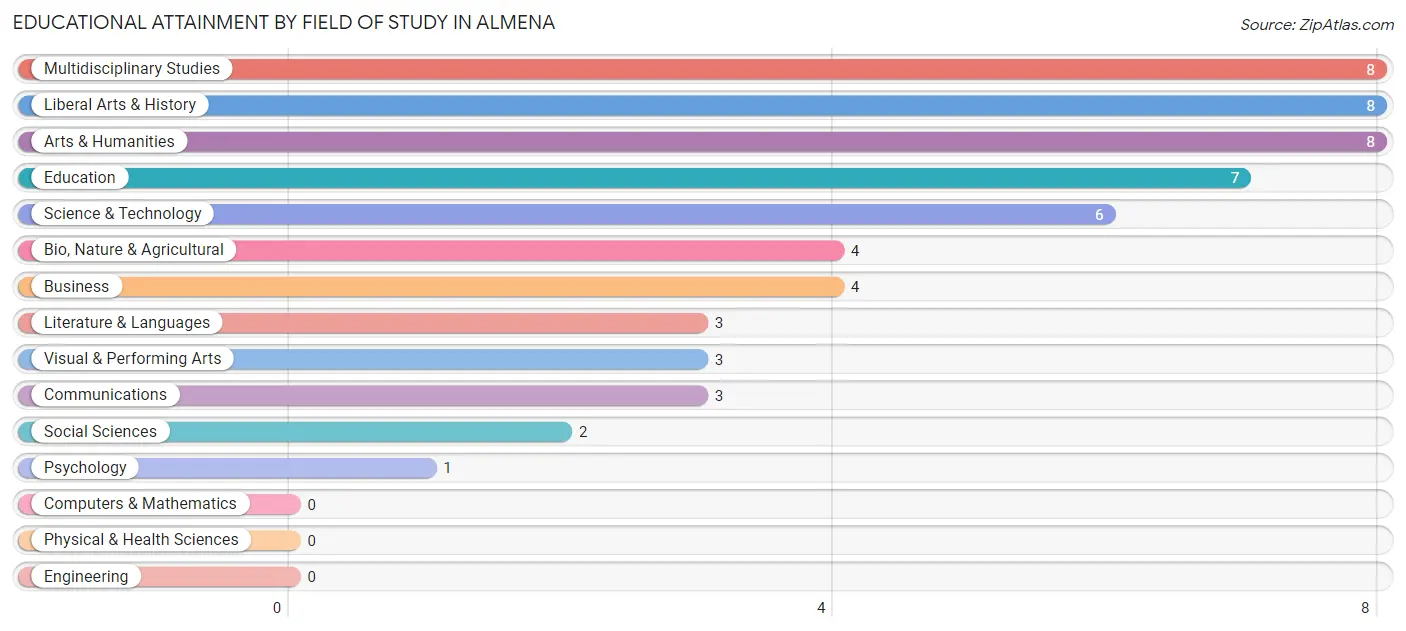 Educational Attainment by Field of Study in Almena