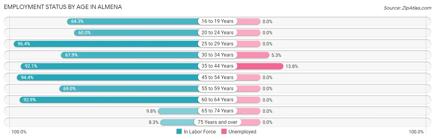 Employment Status by Age in Almena