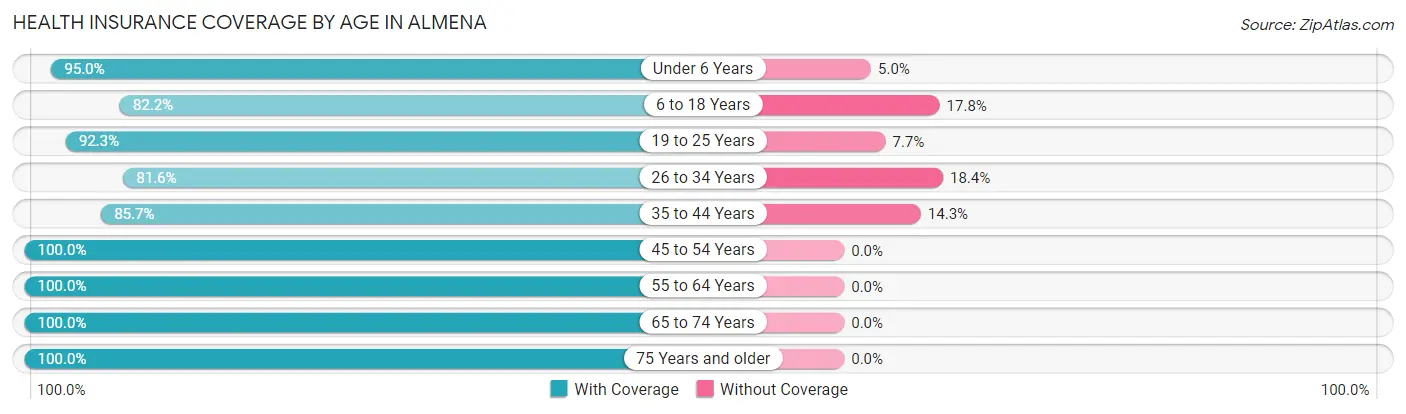 Health Insurance Coverage by Age in Almena