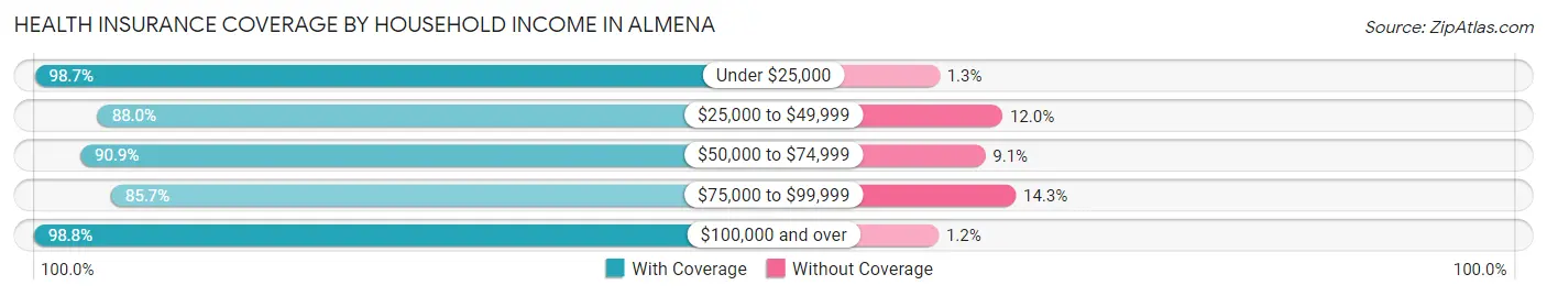Health Insurance Coverage by Household Income in Almena