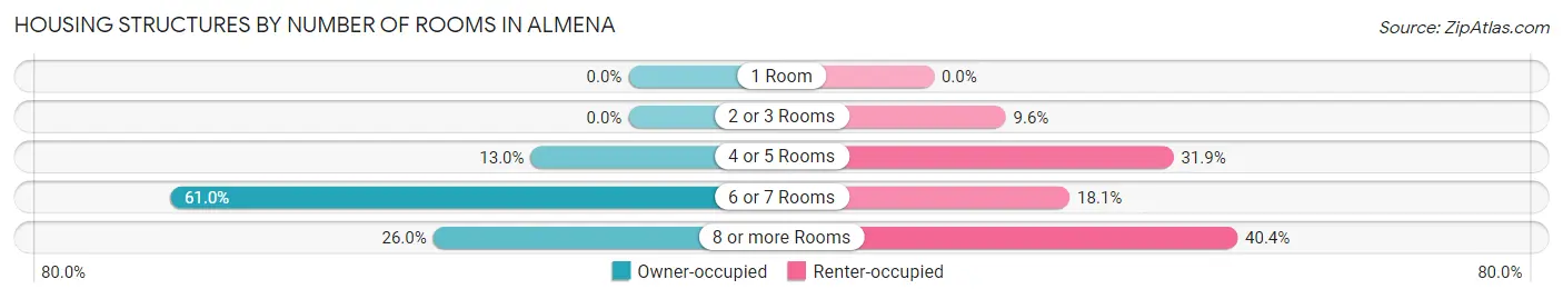 Housing Structures by Number of Rooms in Almena