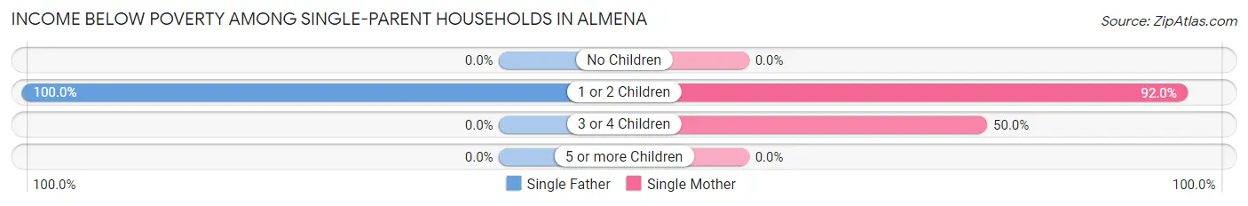 Income Below Poverty Among Single-Parent Households in Almena