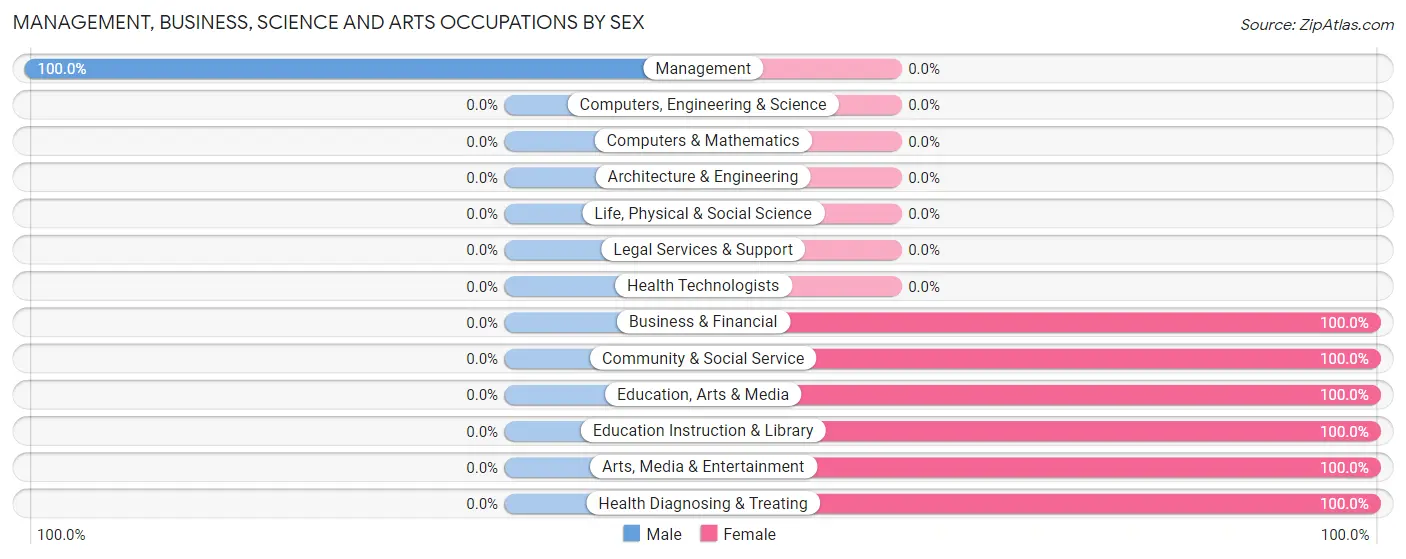 Management, Business, Science and Arts Occupations by Sex in Almena