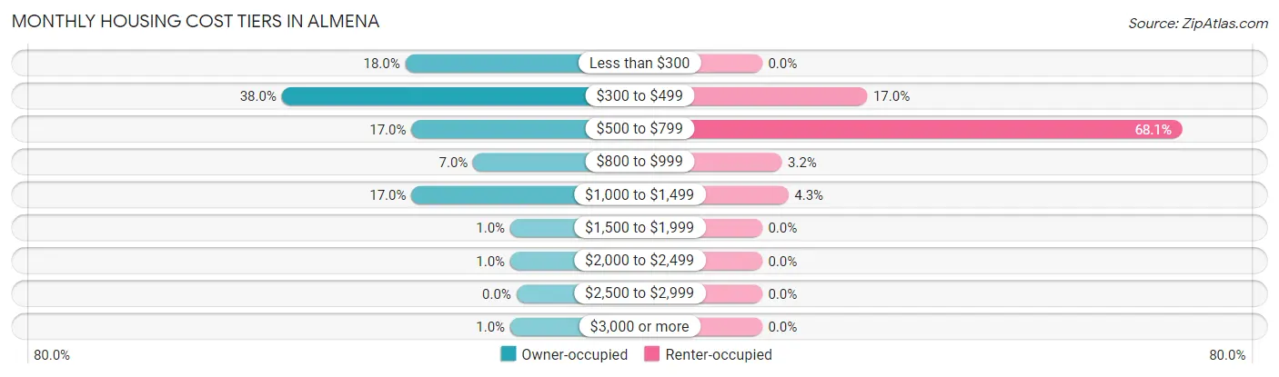 Monthly Housing Cost Tiers in Almena