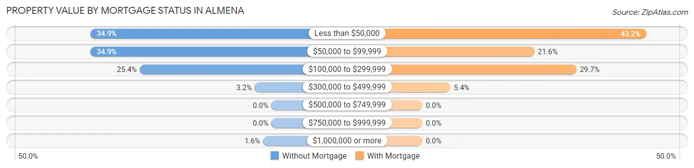Property Value by Mortgage Status in Almena