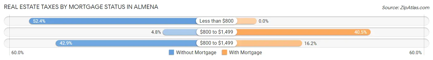 Real Estate Taxes by Mortgage Status in Almena