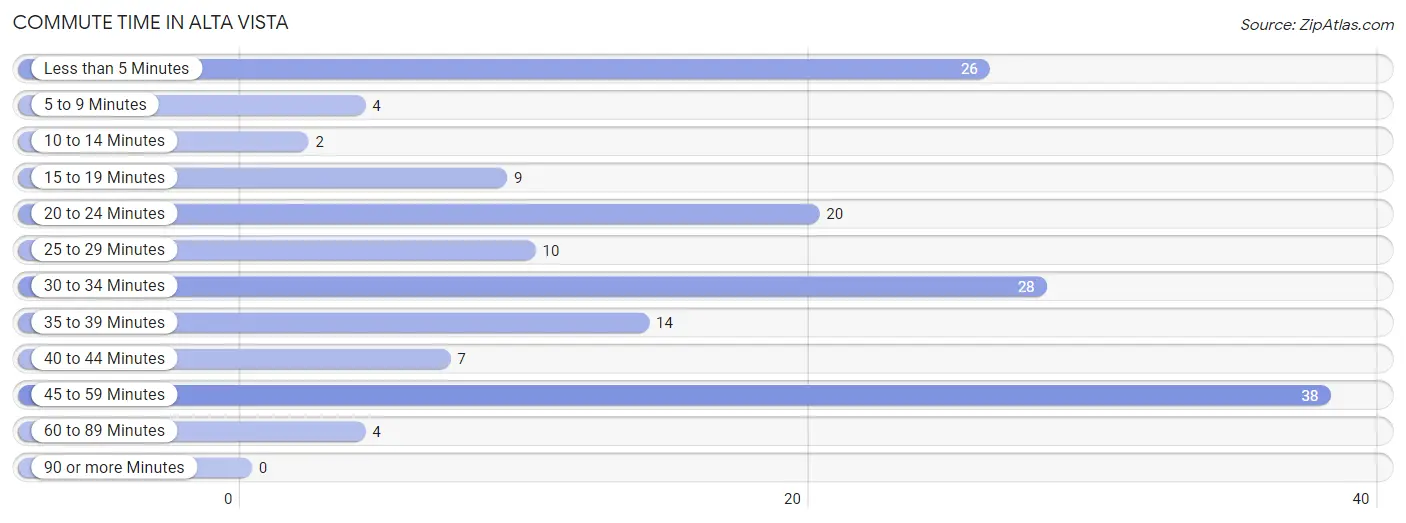 Commute Time in Alta Vista