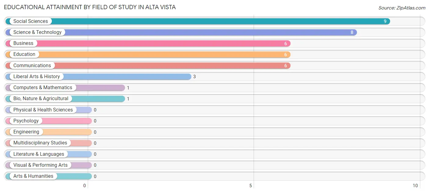 Educational Attainment by Field of Study in Alta Vista