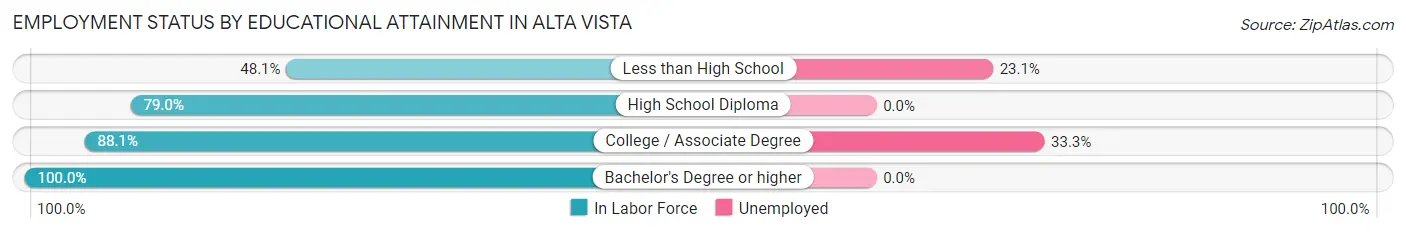 Employment Status by Educational Attainment in Alta Vista
