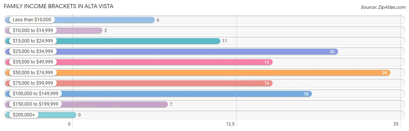 Family Income Brackets in Alta Vista