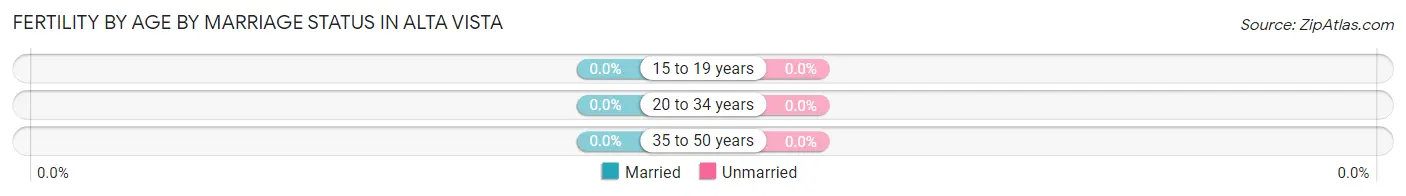 Female Fertility by Age by Marriage Status in Alta Vista