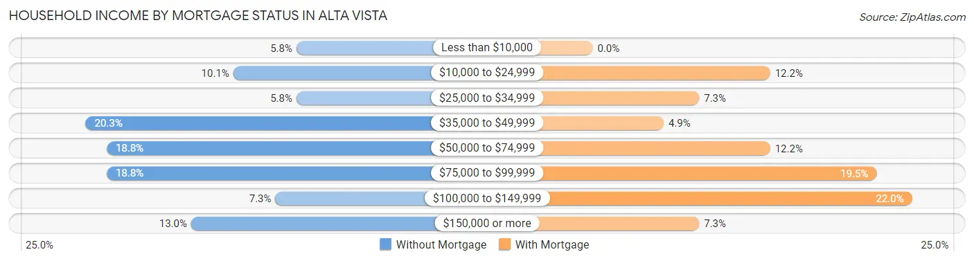 Household Income by Mortgage Status in Alta Vista