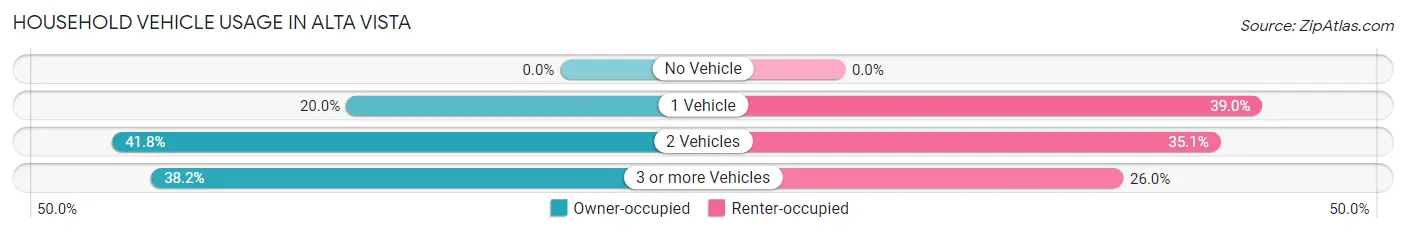 Household Vehicle Usage in Alta Vista