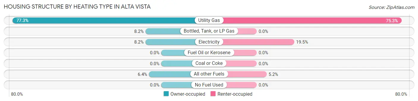 Housing Structure by Heating Type in Alta Vista