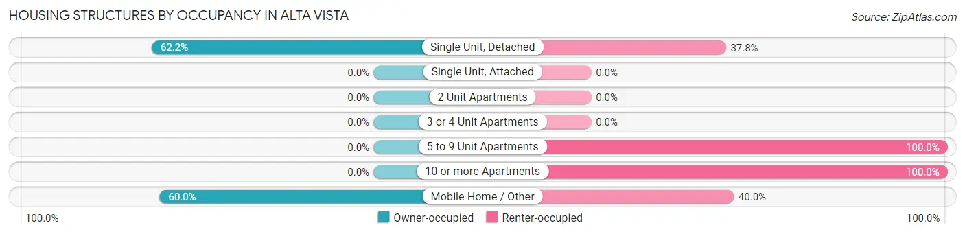 Housing Structures by Occupancy in Alta Vista