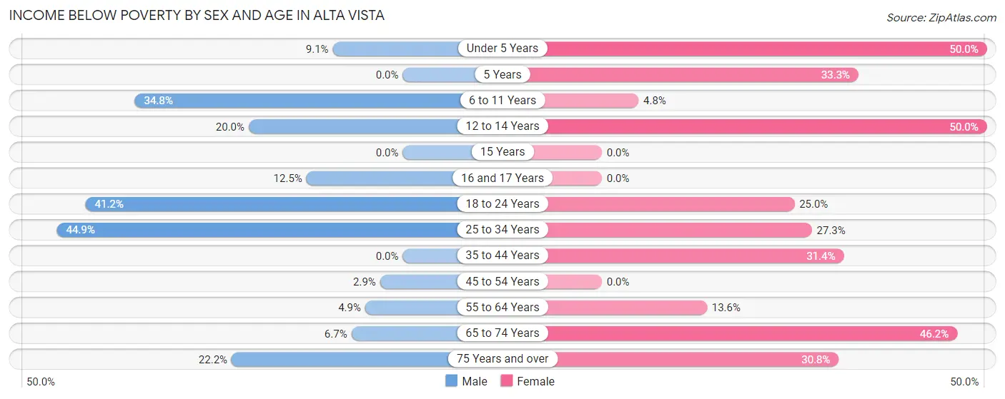 Income Below Poverty by Sex and Age in Alta Vista