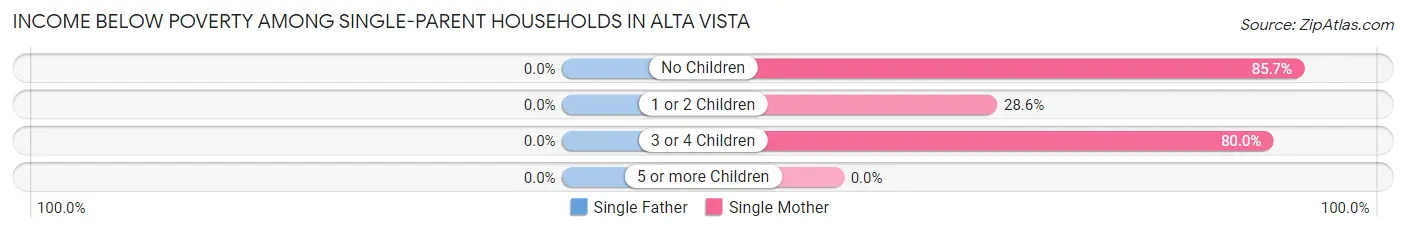 Income Below Poverty Among Single-Parent Households in Alta Vista