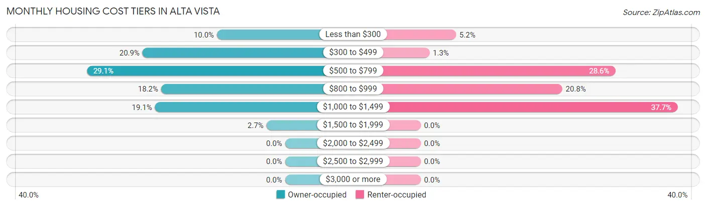 Monthly Housing Cost Tiers in Alta Vista