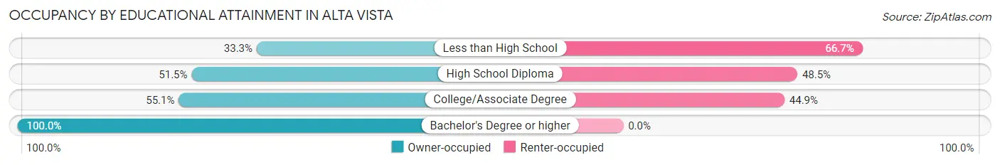 Occupancy by Educational Attainment in Alta Vista