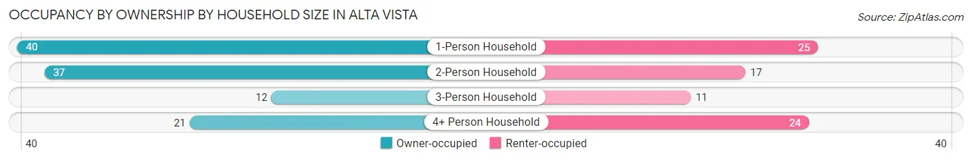 Occupancy by Ownership by Household Size in Alta Vista