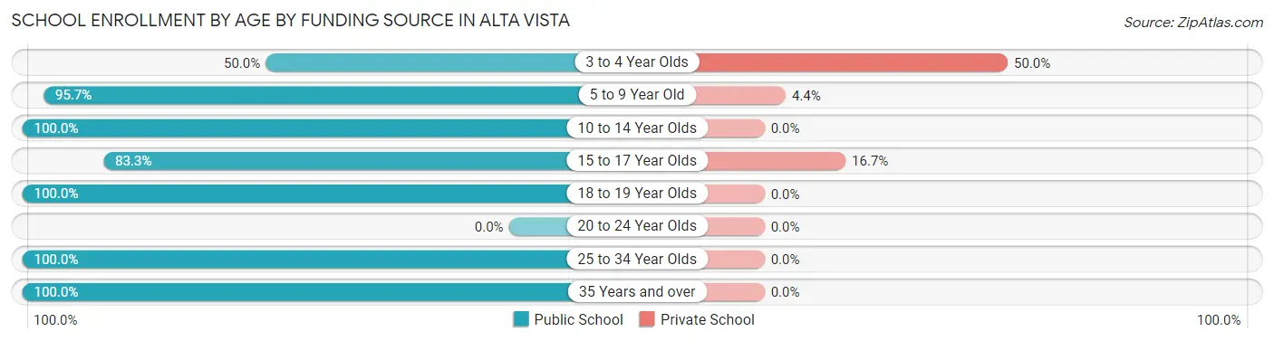 School Enrollment by Age by Funding Source in Alta Vista