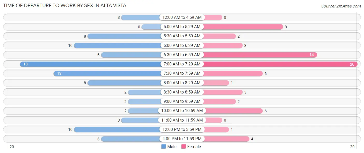 Time of Departure to Work by Sex in Alta Vista