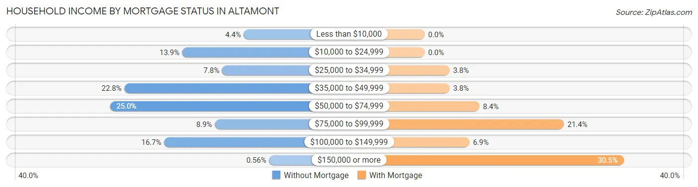 Household Income by Mortgage Status in Altamont