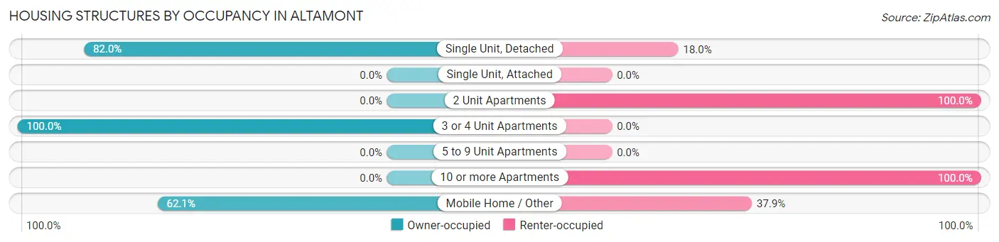 Housing Structures by Occupancy in Altamont