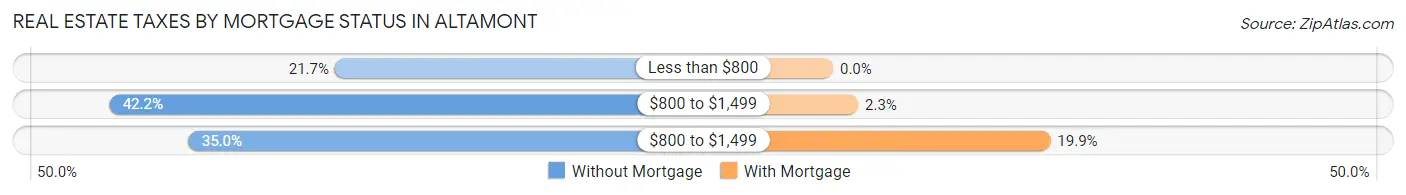 Real Estate Taxes by Mortgage Status in Altamont