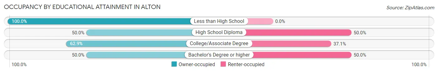 Occupancy by Educational Attainment in Alton